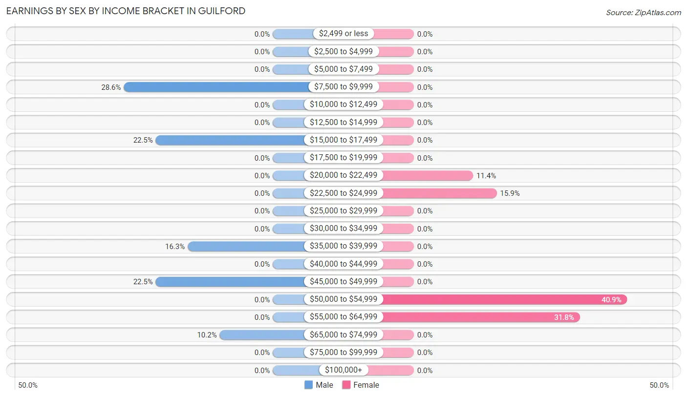 Earnings by Sex by Income Bracket in Guilford