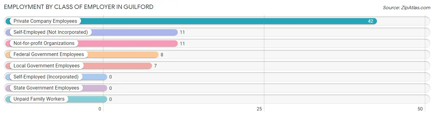 Employment by Class of Employer in Guilford