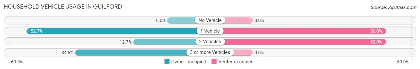 Household Vehicle Usage in Guilford