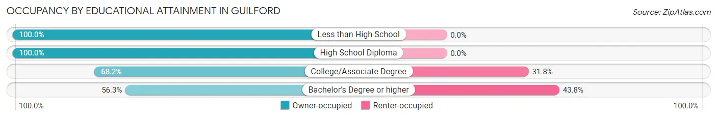 Occupancy by Educational Attainment in Guilford