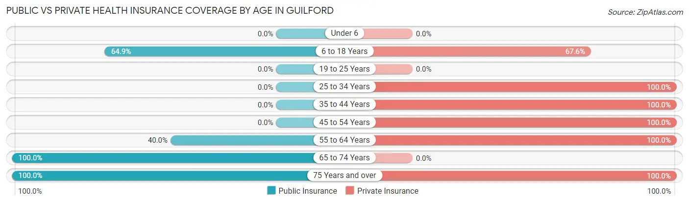 Public vs Private Health Insurance Coverage by Age in Guilford