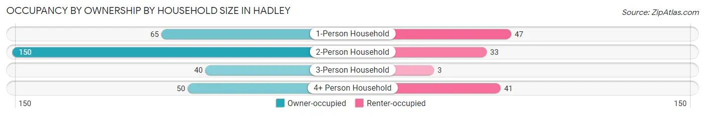 Occupancy by Ownership by Household Size in Hadley
