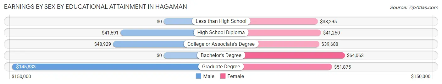 Earnings by Sex by Educational Attainment in Hagaman