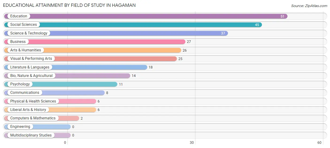 Educational Attainment by Field of Study in Hagaman