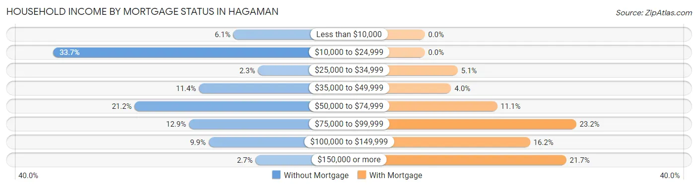 Household Income by Mortgage Status in Hagaman