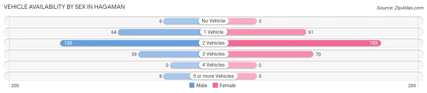 Vehicle Availability by Sex in Hagaman