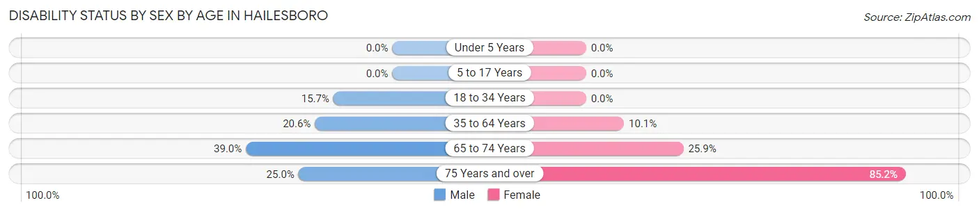Disability Status by Sex by Age in Hailesboro