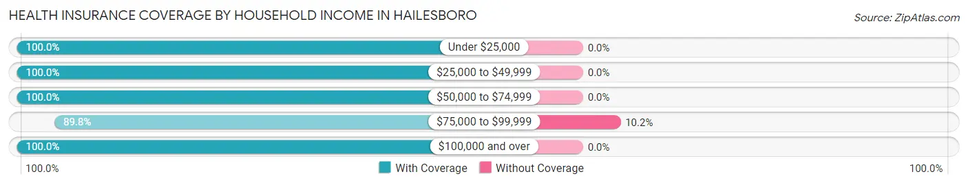 Health Insurance Coverage by Household Income in Hailesboro