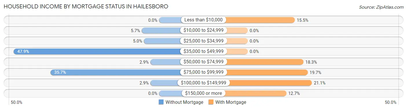 Household Income by Mortgage Status in Hailesboro