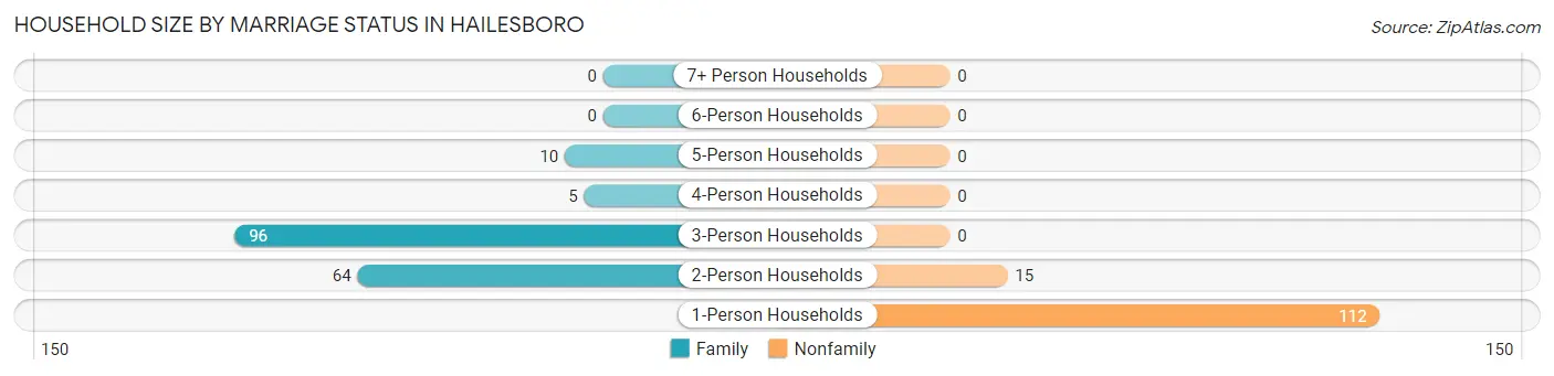 Household Size by Marriage Status in Hailesboro