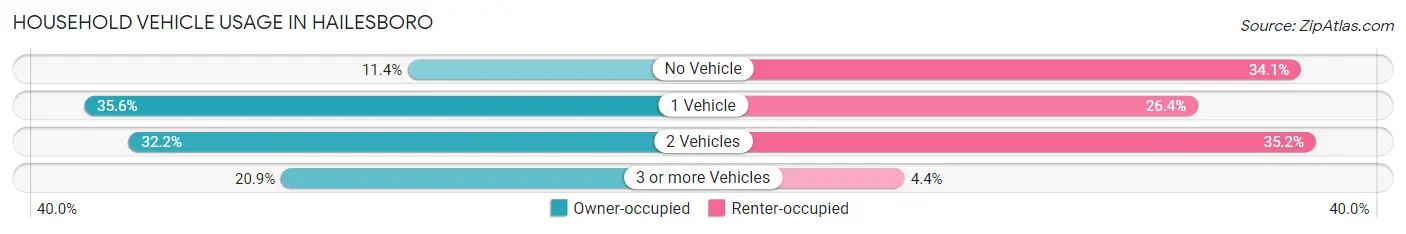 Household Vehicle Usage in Hailesboro
