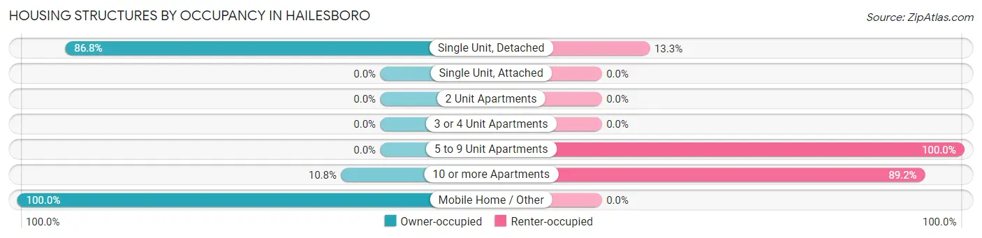 Housing Structures by Occupancy in Hailesboro