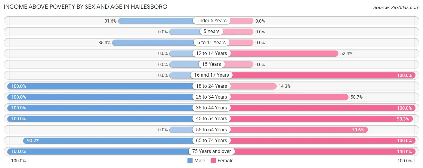 Income Above Poverty by Sex and Age in Hailesboro
