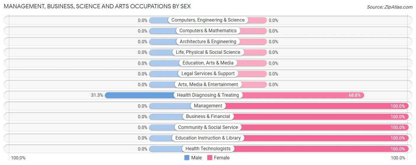 Management, Business, Science and Arts Occupations by Sex in Hailesboro
