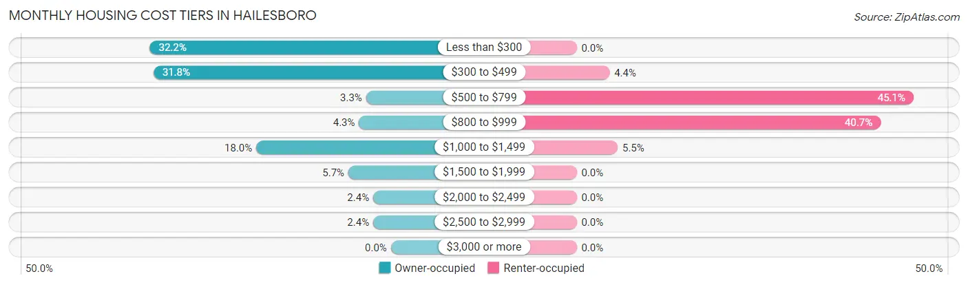 Monthly Housing Cost Tiers in Hailesboro