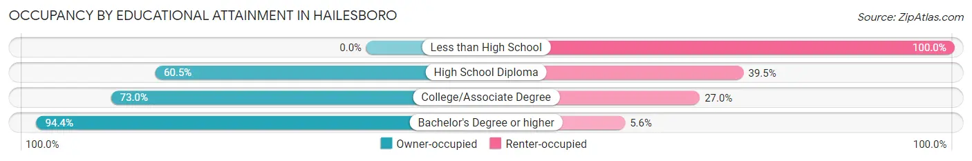 Occupancy by Educational Attainment in Hailesboro