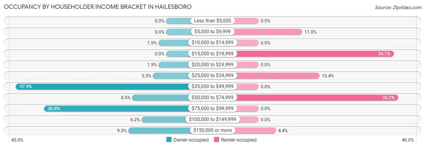 Occupancy by Householder Income Bracket in Hailesboro