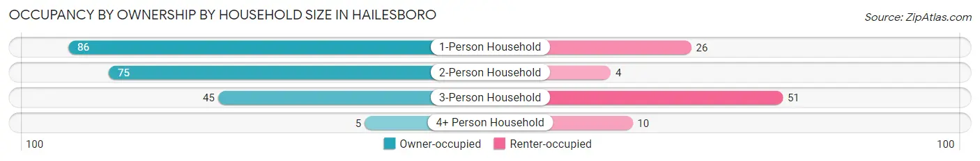 Occupancy by Ownership by Household Size in Hailesboro