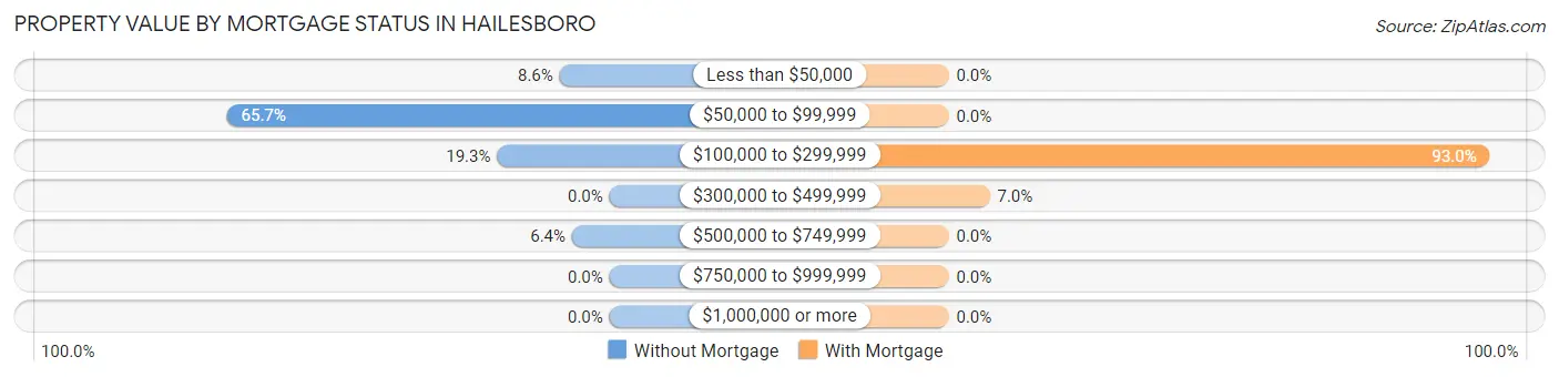 Property Value by Mortgage Status in Hailesboro