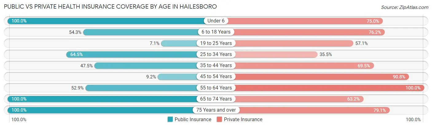 Public vs Private Health Insurance Coverage by Age in Hailesboro
