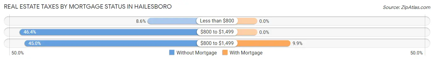 Real Estate Taxes by Mortgage Status in Hailesboro