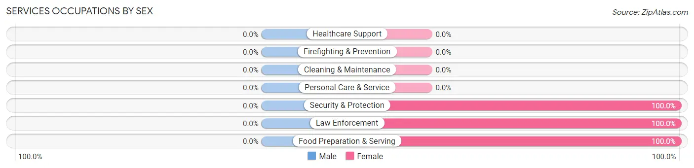 Services Occupations by Sex in Hailesboro