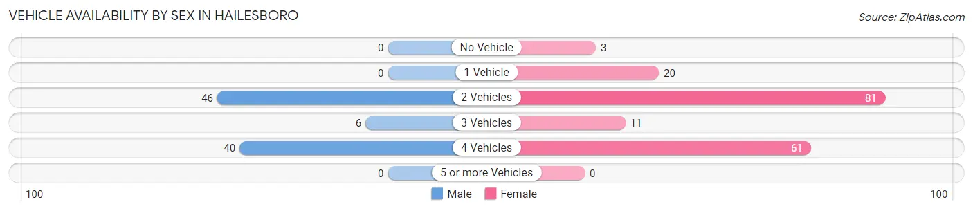 Vehicle Availability by Sex in Hailesboro