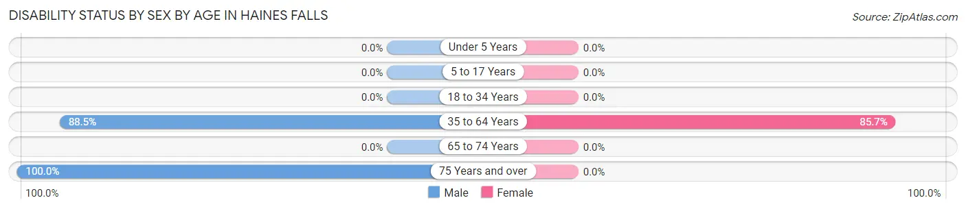 Disability Status by Sex by Age in Haines Falls