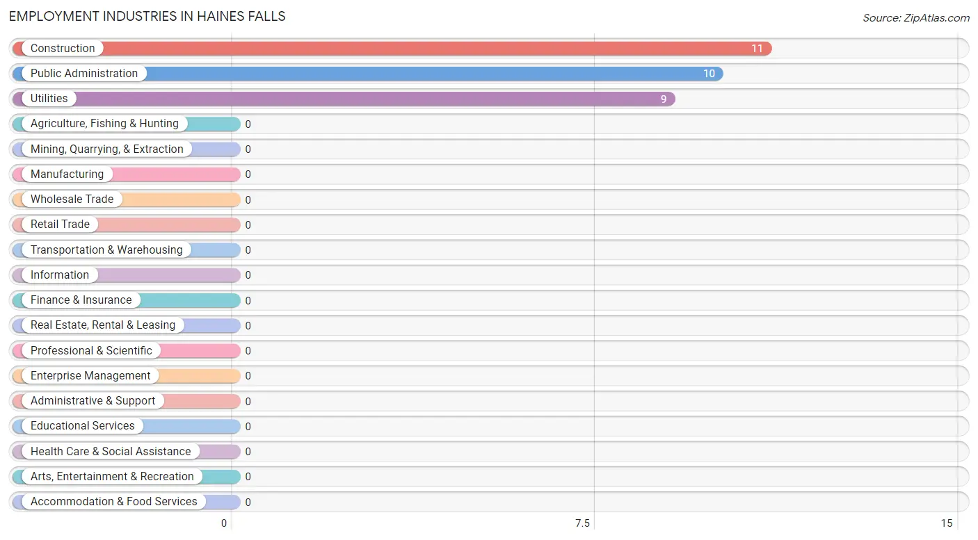 Employment Industries in Haines Falls