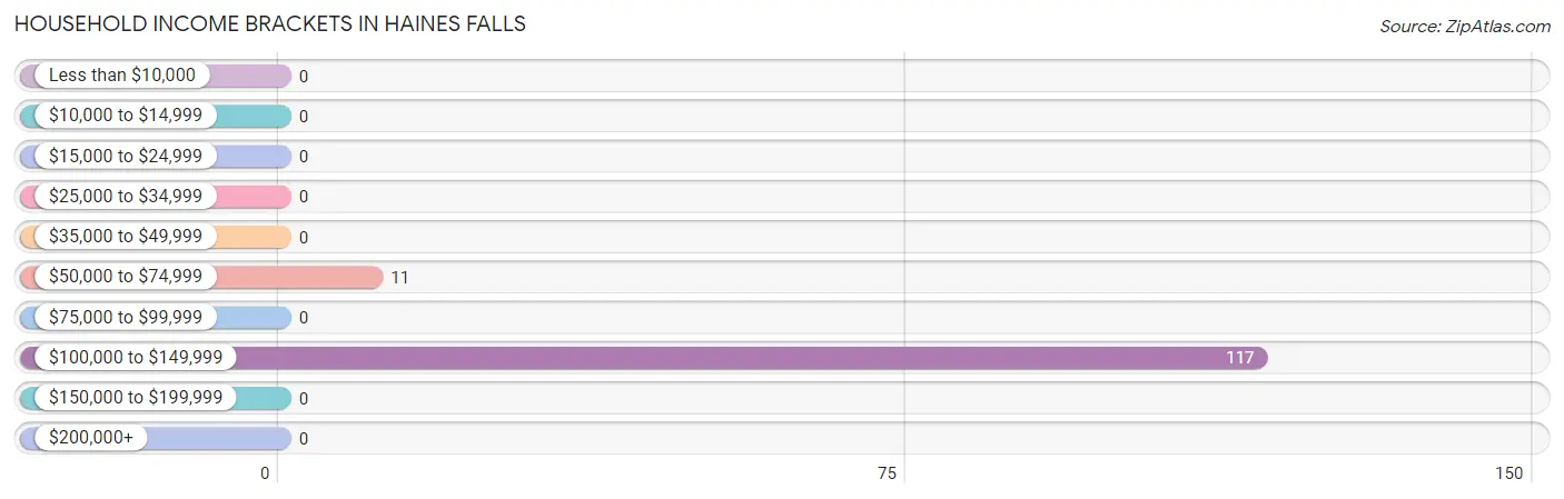 Household Income Brackets in Haines Falls