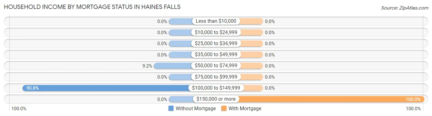 Household Income by Mortgage Status in Haines Falls