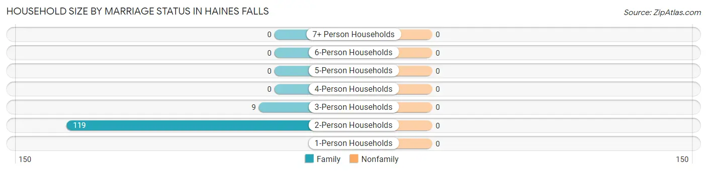 Household Size by Marriage Status in Haines Falls