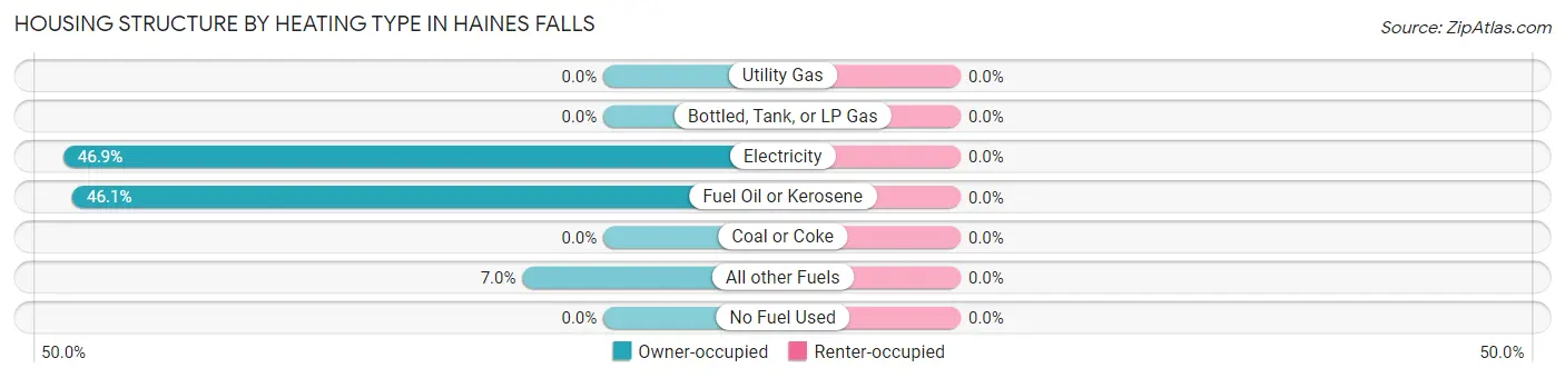 Housing Structure by Heating Type in Haines Falls