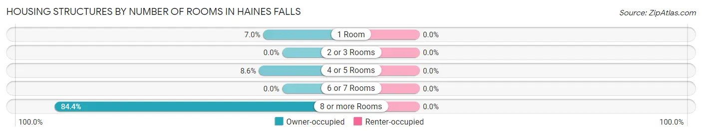 Housing Structures by Number of Rooms in Haines Falls