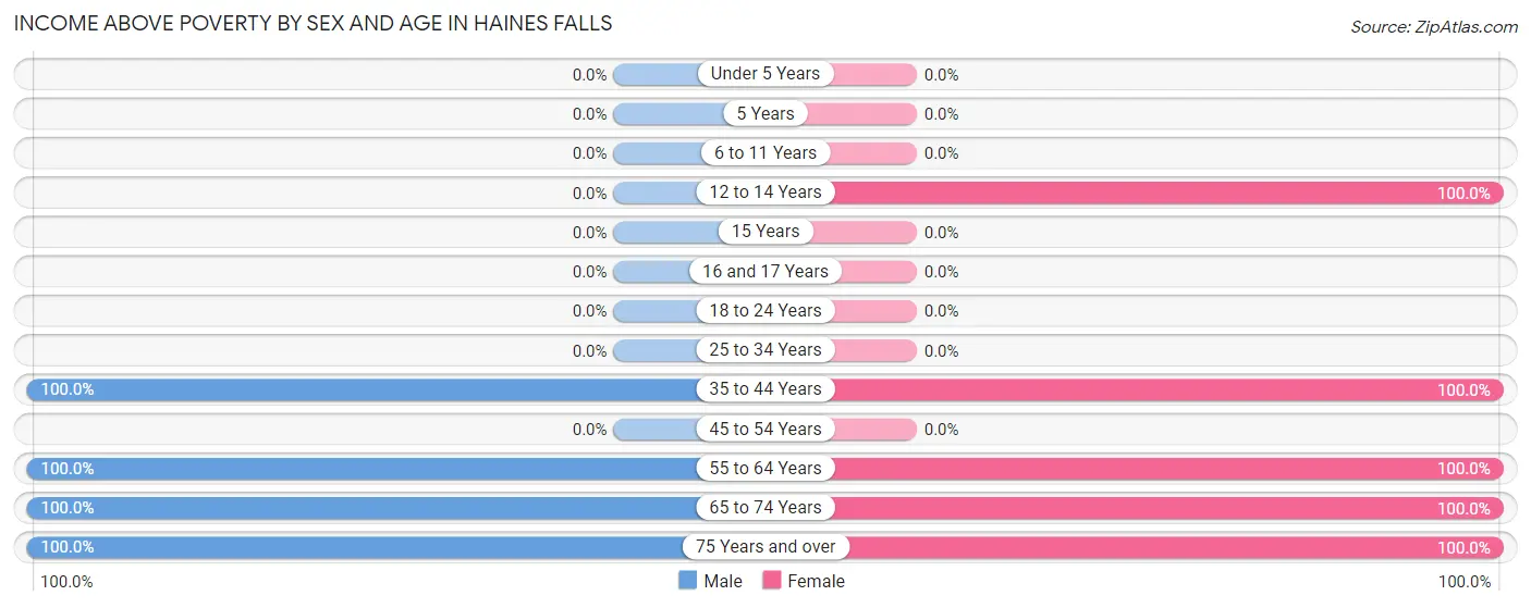 Income Above Poverty by Sex and Age in Haines Falls