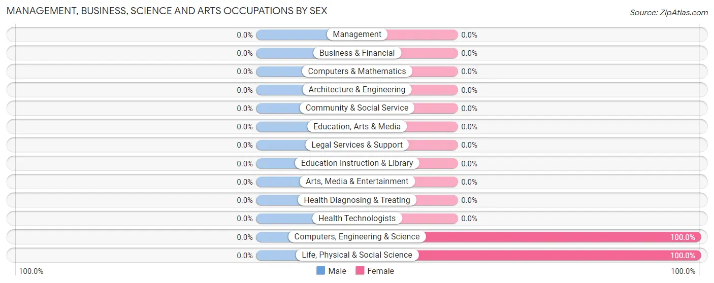Management, Business, Science and Arts Occupations by Sex in Haines Falls