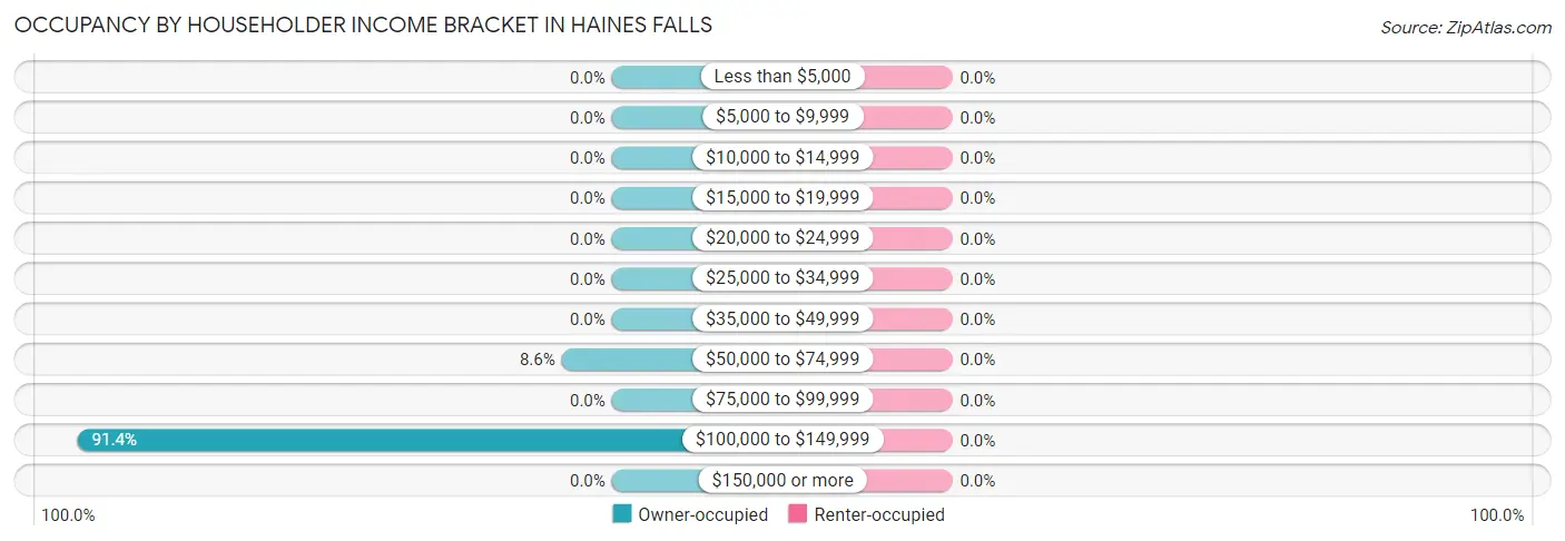 Occupancy by Householder Income Bracket in Haines Falls