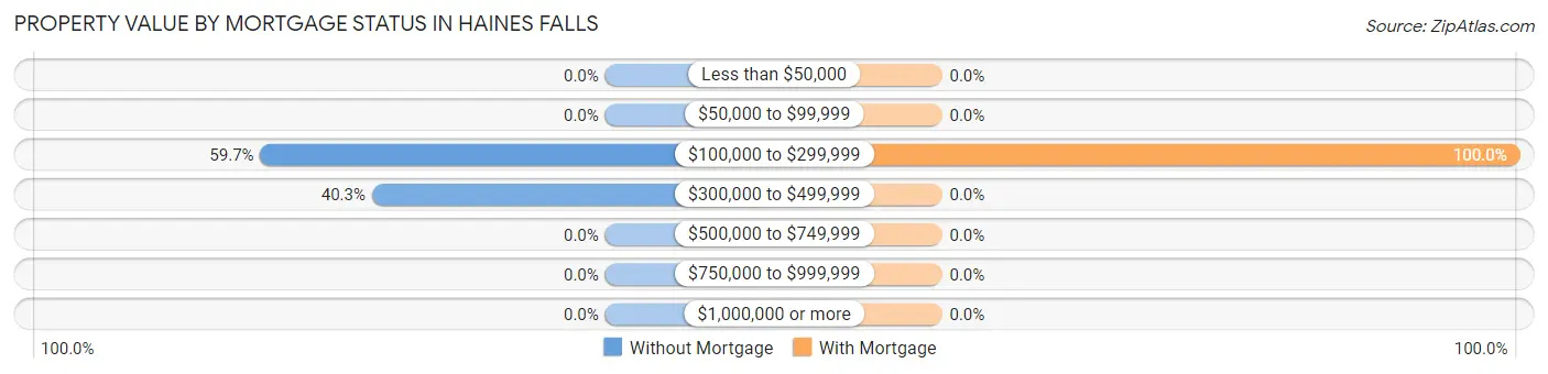 Property Value by Mortgage Status in Haines Falls