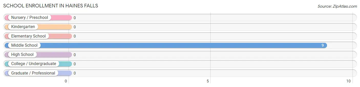 School Enrollment in Haines Falls