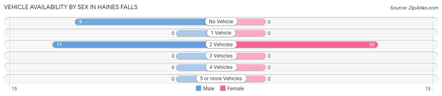 Vehicle Availability by Sex in Haines Falls