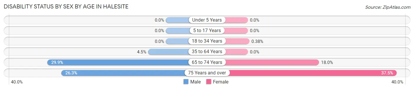 Disability Status by Sex by Age in Halesite
