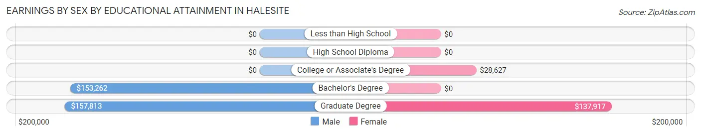 Earnings by Sex by Educational Attainment in Halesite