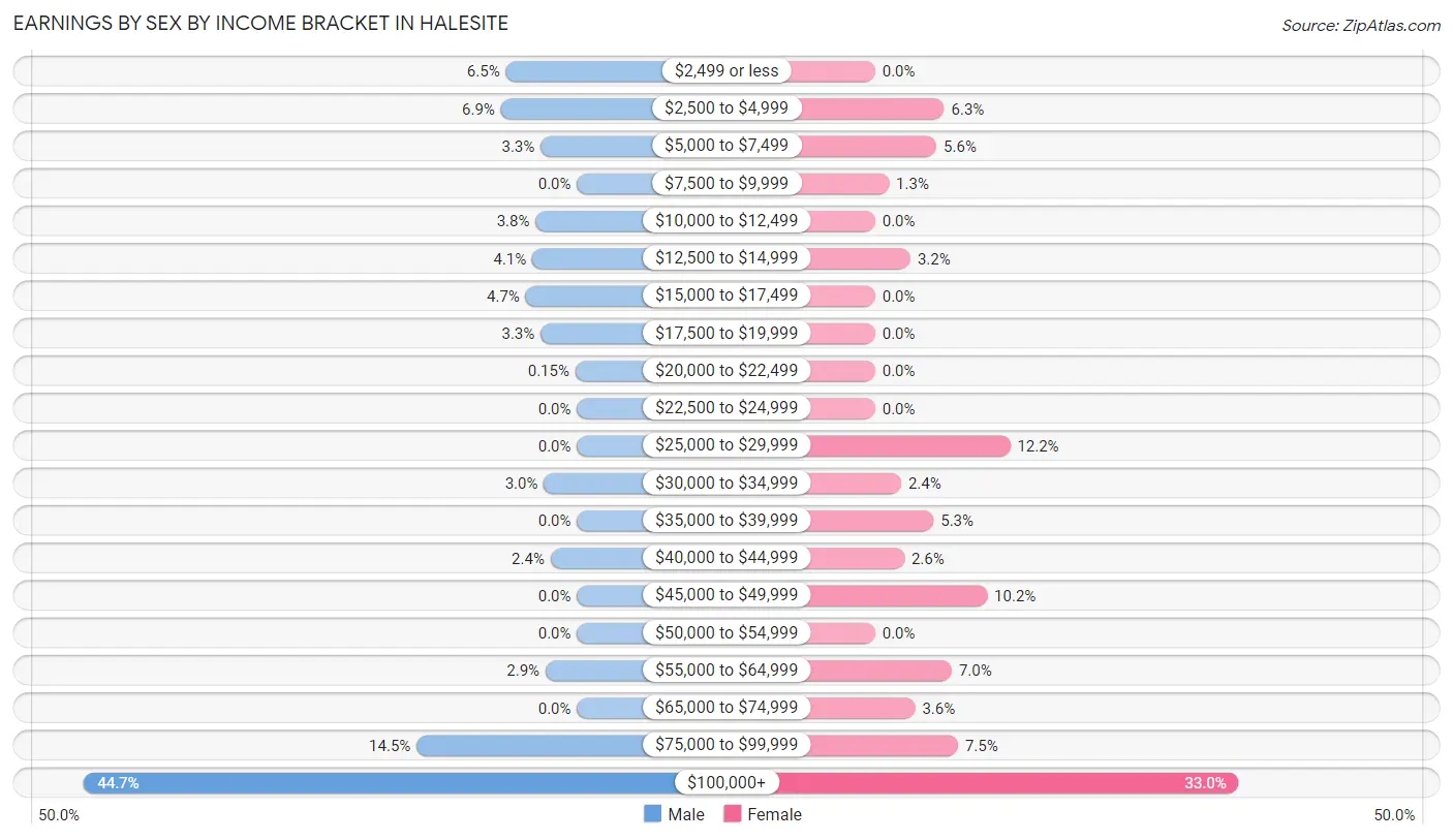 Earnings by Sex by Income Bracket in Halesite