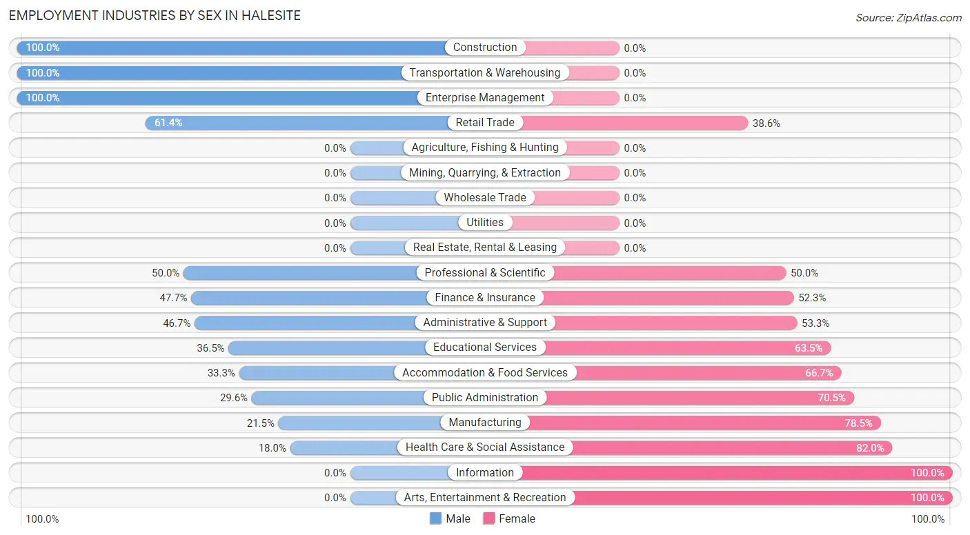 Employment Industries by Sex in Halesite