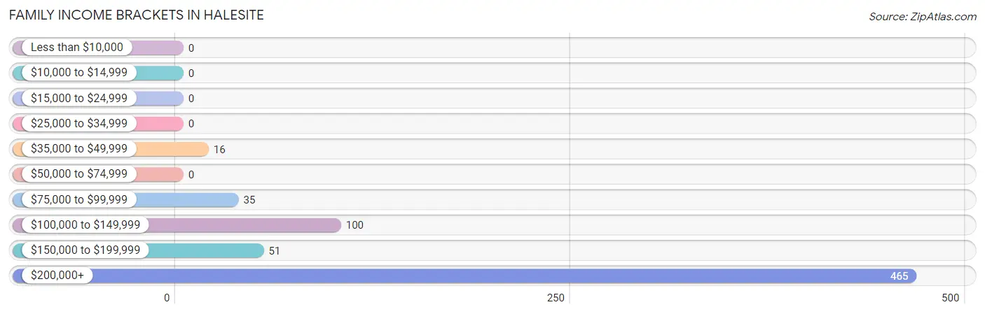 Family Income Brackets in Halesite