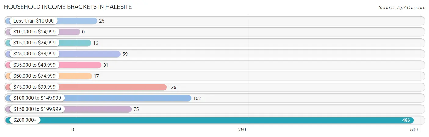 Household Income Brackets in Halesite