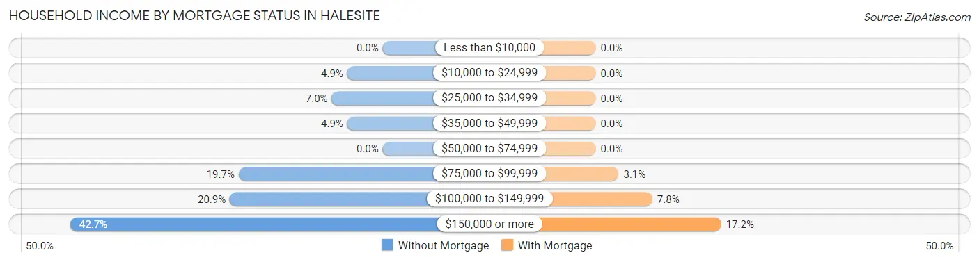 Household Income by Mortgage Status in Halesite