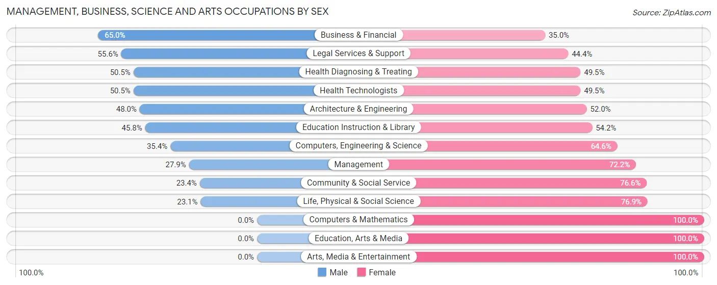 Management, Business, Science and Arts Occupations by Sex in Halesite