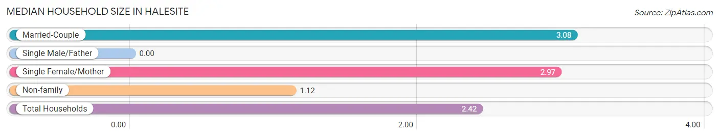 Median Household Size in Halesite