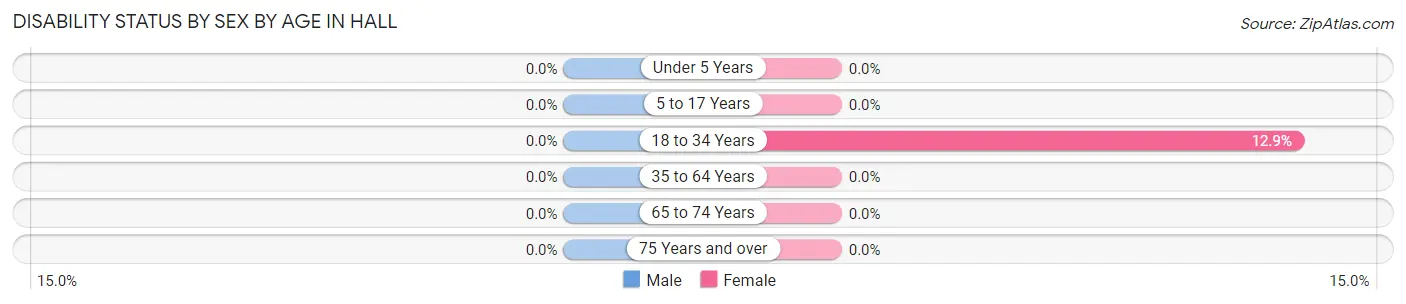 Disability Status by Sex by Age in Hall